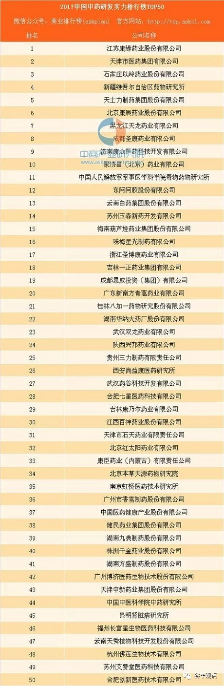 中藥企業研發實力排行榜TOP50  乐投Letou藥業位居榜首！